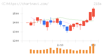 Ｌｉｂｅｒａｗａｒｅ(218A)の日足チャート