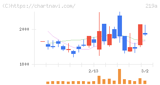 Ｈｅａｒｔｓｅｅｄ(219A)の日足チャート