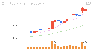 森永乳業(2264)の日足チャート