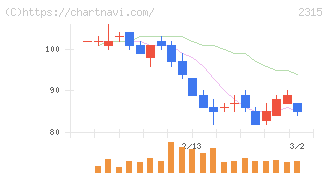 ＣＡＩＣＡ　ＤＩＧＩＴＡＬ(2315)の日足チャート