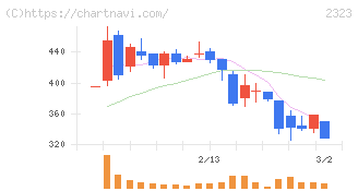 ｆｏｎｆｕｎ(2323)の日足チャート