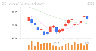 デジタルアーツ(2326)の日足チャート