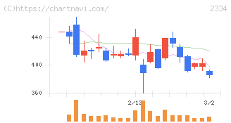 イオレ(2334)の日足チャート