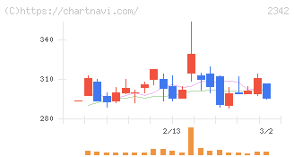 トランスジェニックグループ(2342)の日足チャート