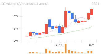 ＡＳＪ(2351)の日足チャート