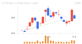総医研ホールディングス(2385)の日足チャート