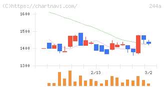 グロースエクスパートナーズ(244A)の日足チャート