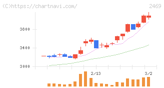 ヒビノ(2469)の日足チャート