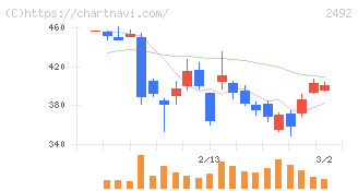 インフォマート(2492)の日足チャート
