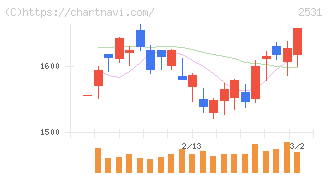 宝ホールディングス(2531)の日足チャート