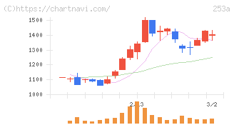 ＥＴＳグループ(253A)の日足チャート
