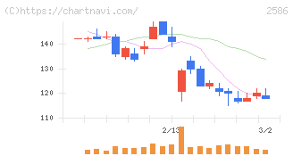 フルッタフルッタ(2586)の日足チャート