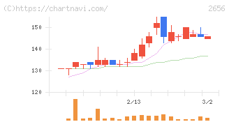 ベクターホールディングス(2656)の日足チャート