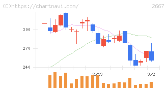 イメージ　ワン(2667)の日足チャート