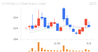夢みつけ隊(2673)の日足チャート