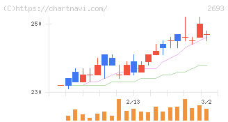 ＹＫＴ(2693)の日足チャート
