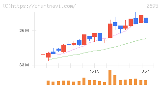 くら寿司(2695)の日足チャート