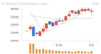トーメンデバイス(2737)の日足チャート
