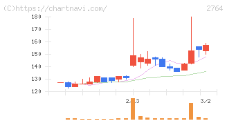 ひらまつ(2764)の日足チャート