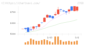双日(2768)の日足チャート