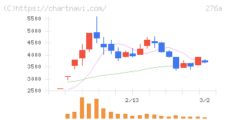 ククレブ・アドバイザーズ(276A)の日足チャート