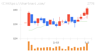 新都ホールディングス(2776)の日足チャート
