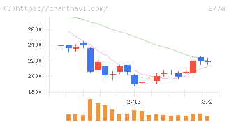 グロービング(277A)の日足チャート