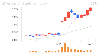 コメ兵ホールディングス(2780)の日足チャート