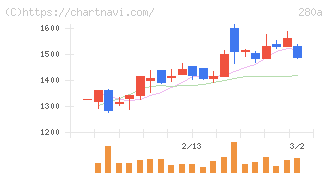 ＴＭＨ(280A)の日足チャート