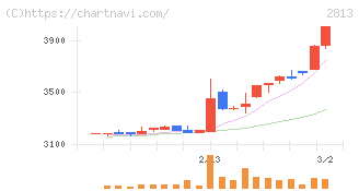 和弘食品(2813)の日足チャート