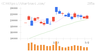 キオクシアホールディングス(285A)の日足チャート