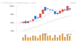 ヨシムラ・フード・ホールディングス(2884)の日足チャート