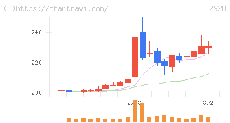 ＲＩＺＡＰグループ(2928)の日足チャート