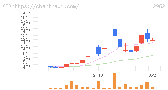 テクニスコ(2962)の日足チャート