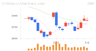 ＳＲＥホールディングス(2980)の日足チャート