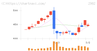 ＡＤワークスグループ(2982)の日足チャート