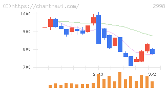 クリアル(2998)の日足チャート