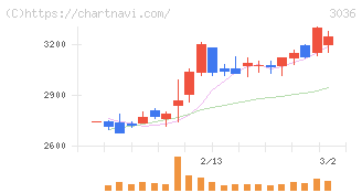 アルコニックス(3036)の日足チャート
