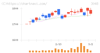 ビックカメラ(3048)の日足チャート