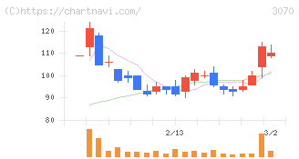 ジェリービーンズグループ(3070)の日足チャート
