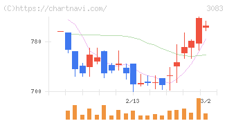 スターシーズ(3083)の日足チャート
