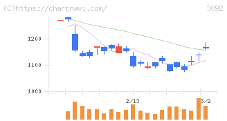 ＺＯＺＯ(3092)の日足チャート
