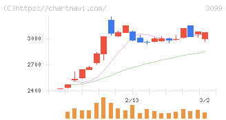 三越伊勢丹ホールディングス(3099)の日足チャート
