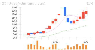 ユニチカ(3103)の日足チャート