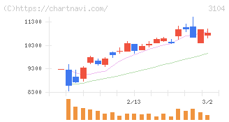 富士紡ホールディングス(3104)の日足チャート