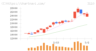 日東紡(3110)の日足チャート