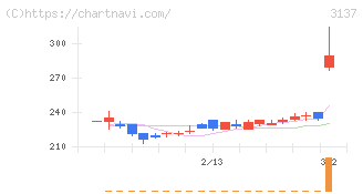 ファンデリー(3137)の日足チャート