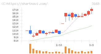 ＭＥＲＦ(3168)の日足チャート