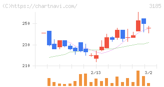 夢展望(3185)の日足チャート