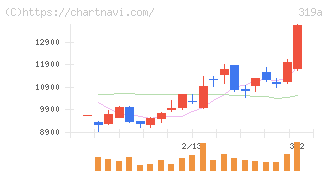 技術承継機構(319A)の日足チャート